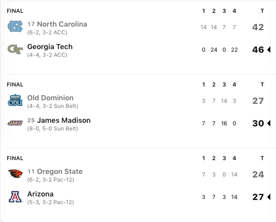 Georgia-Tech-17-UNC-Unranked-ARI-upsets-11-Oregon-State-SPOILER-NCAA-TOP-25-RESULTS-10-28-2023