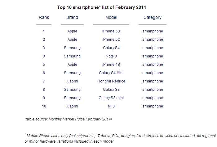 counterpoint-top-10-smartphones-feb-2014.png