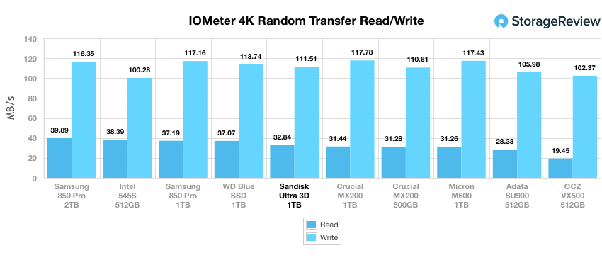 sandisk_ultra_3d_1tb_4k_randomtransfer_mb.png