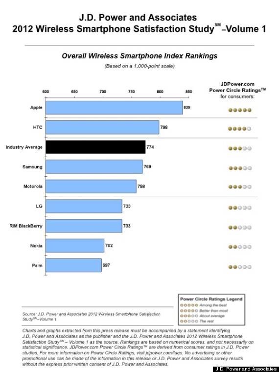 o-JD-POWER-IPHONE-SURVE-570.jpg