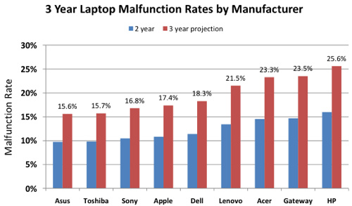 500x_squaretrade_laptop_reliability_1109.pdf.jpg