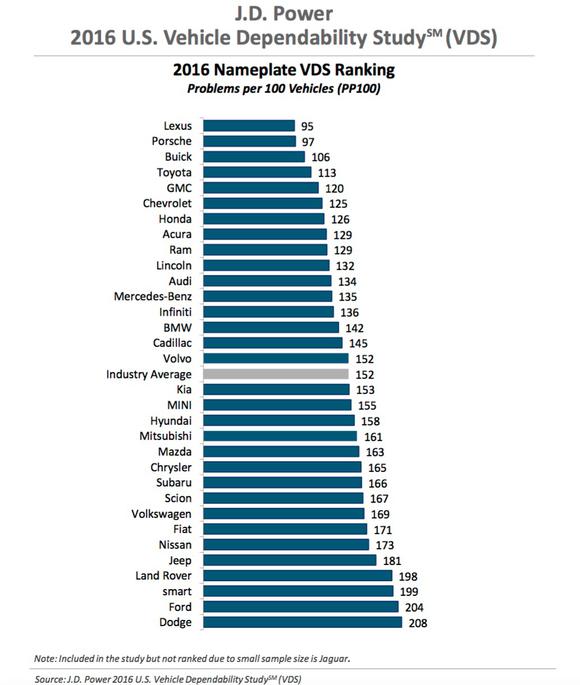 jdpower-2016-vds-022416_large.jpg