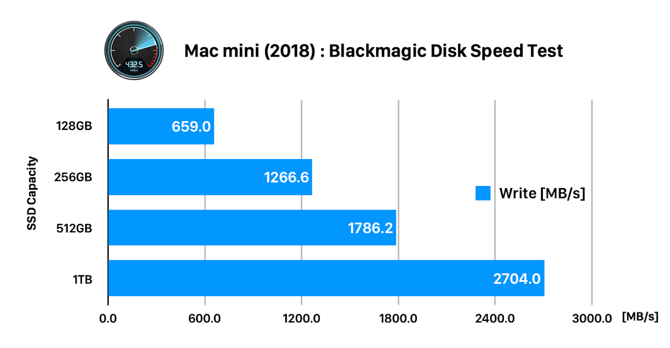 Mac-mini-2018-SSD-Capacity-vs-Disk-Speed-Write.jpg