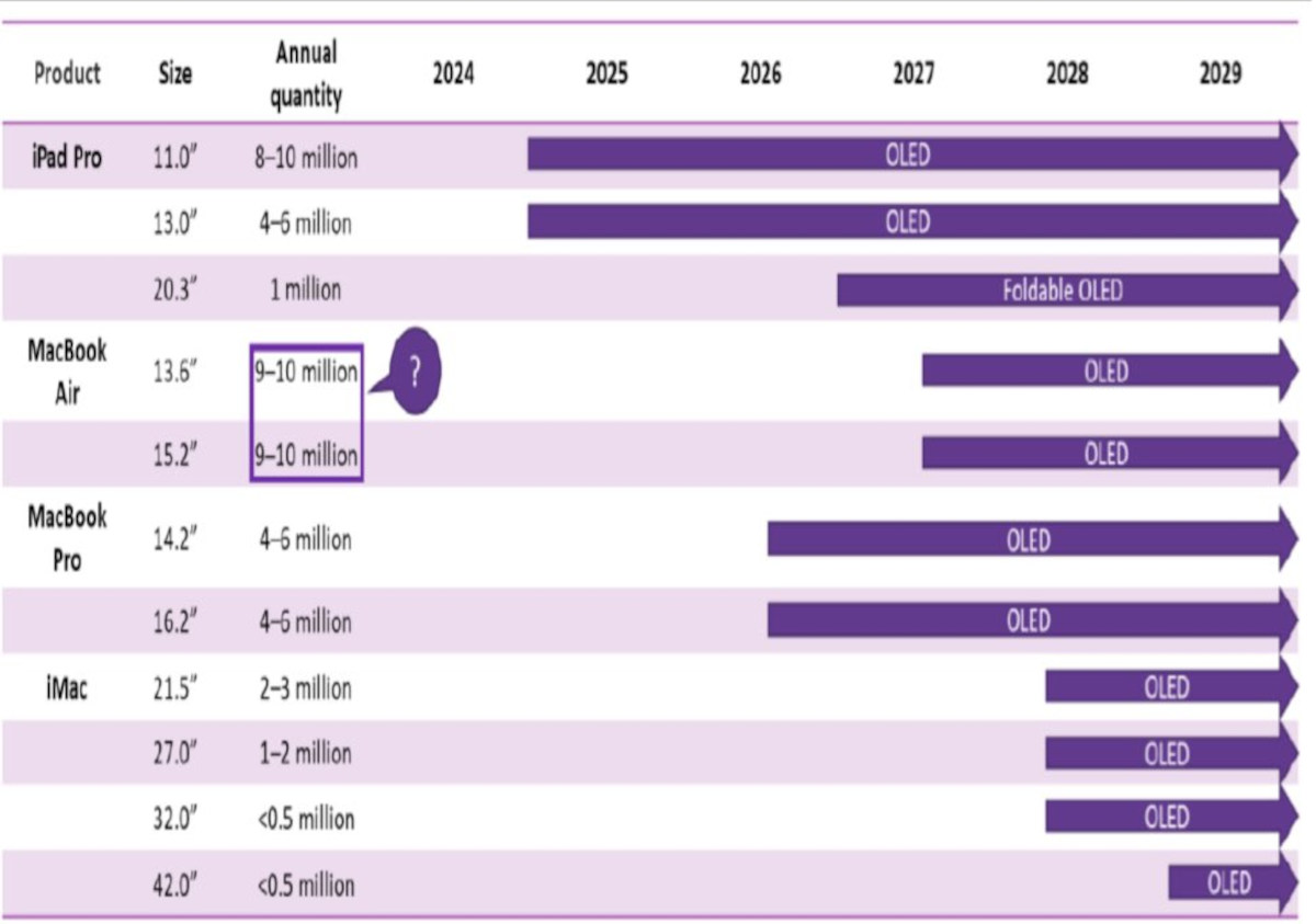 Apple-OLED-roadmap-2024-2029-Revegnus.jpg