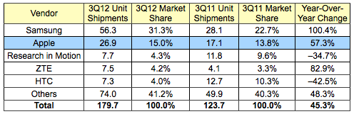 idc_3Q12_smartphones.png