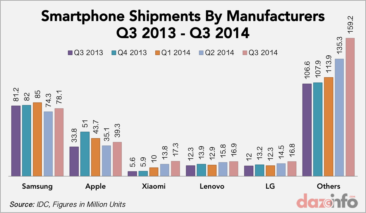 smartphone-shipments-Q3-2013-Q3-2014.png