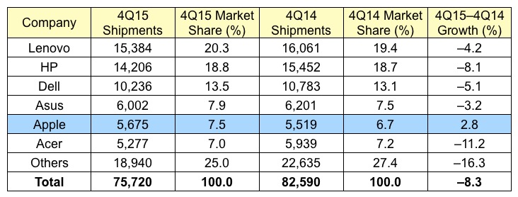 gartner_4Q15_global.jpg