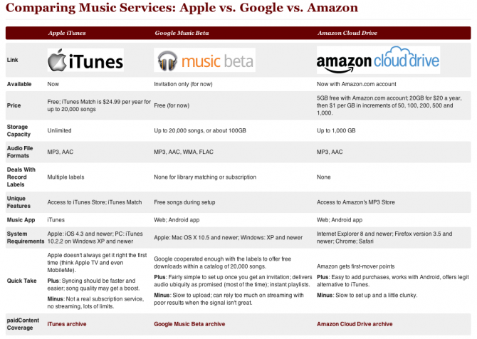 Apple-iCloud-vs-Google-Music-Beta-vs-Amazon-Cloud-Player.png
