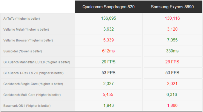 Snapdragon-820-vs-Exynos-8890-benchmarks.png